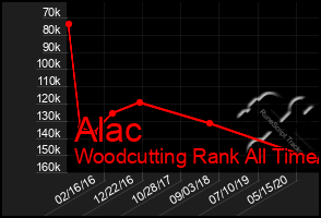 Total Graph of Alac