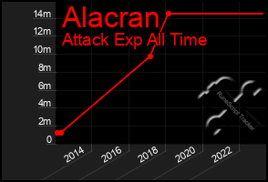 Total Graph of Alacran