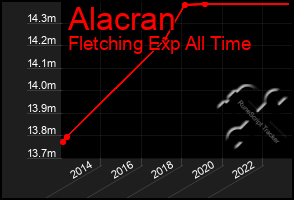 Total Graph of Alacran