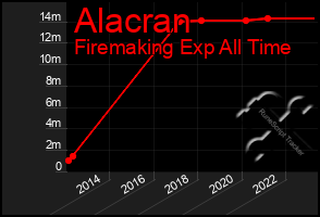 Total Graph of Alacran