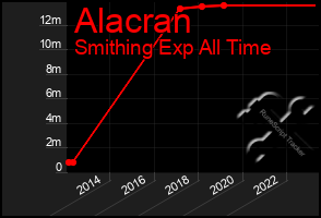 Total Graph of Alacran