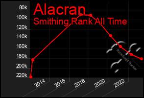 Total Graph of Alacran