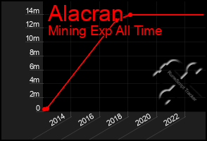 Total Graph of Alacran