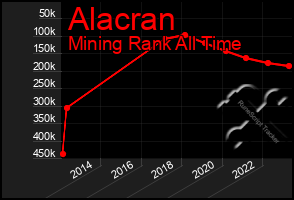 Total Graph of Alacran