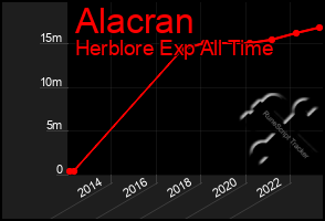 Total Graph of Alacran