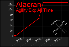 Total Graph of Alacran