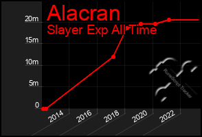 Total Graph of Alacran