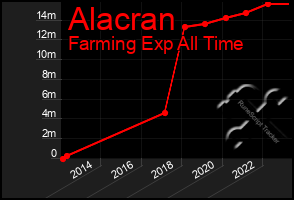 Total Graph of Alacran