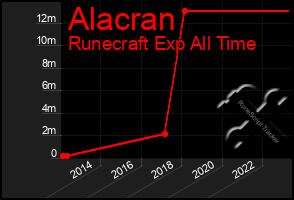 Total Graph of Alacran