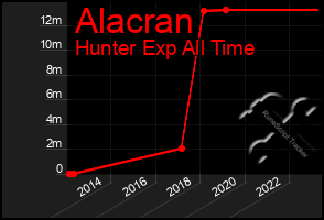 Total Graph of Alacran