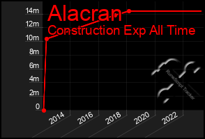 Total Graph of Alacran