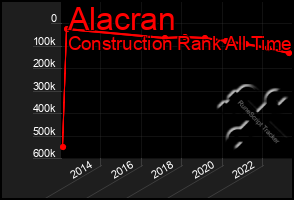 Total Graph of Alacran