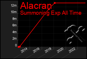 Total Graph of Alacran