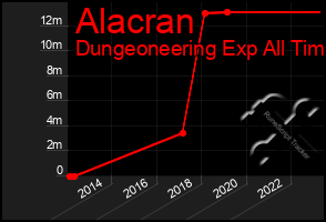 Total Graph of Alacran