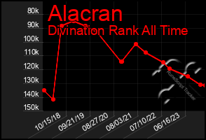 Total Graph of Alacran