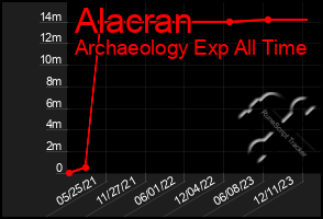 Total Graph of Alacran