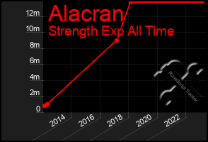 Total Graph of Alacran