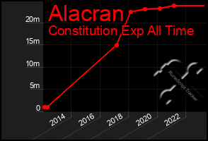 Total Graph of Alacran