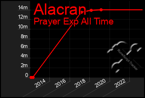 Total Graph of Alacran