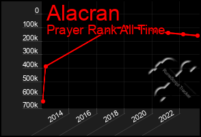 Total Graph of Alacran