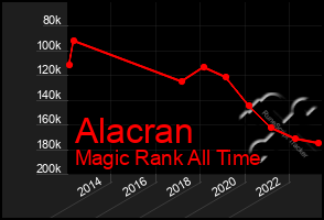 Total Graph of Alacran