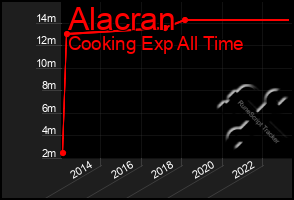 Total Graph of Alacran