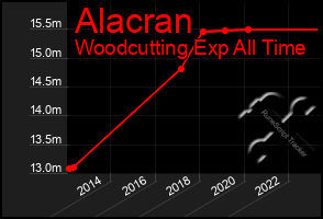 Total Graph of Alacran