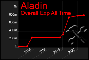 Total Graph of Aladin