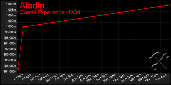 Last 31 Days Graph of Aladin