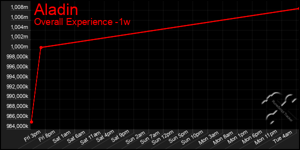 1 Week Graph of Aladin