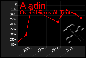 Total Graph of Aladin