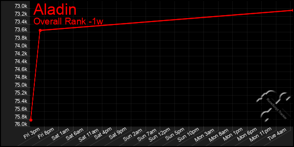 Last 7 Days Graph of Aladin