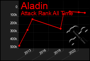 Total Graph of Aladin