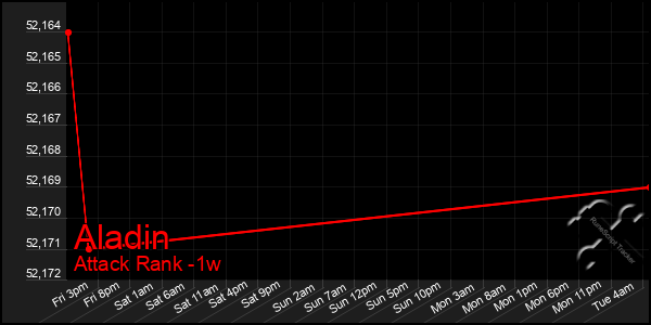 Last 7 Days Graph of Aladin