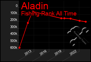 Total Graph of Aladin