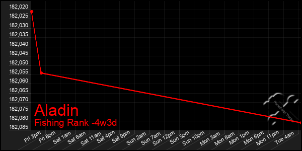 Last 31 Days Graph of Aladin