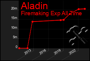 Total Graph of Aladin