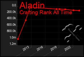 Total Graph of Aladin