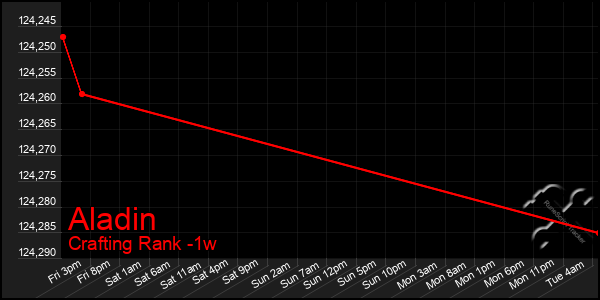 Last 7 Days Graph of Aladin