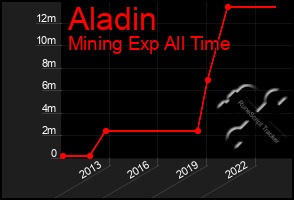 Total Graph of Aladin