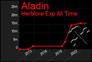 Total Graph of Aladin