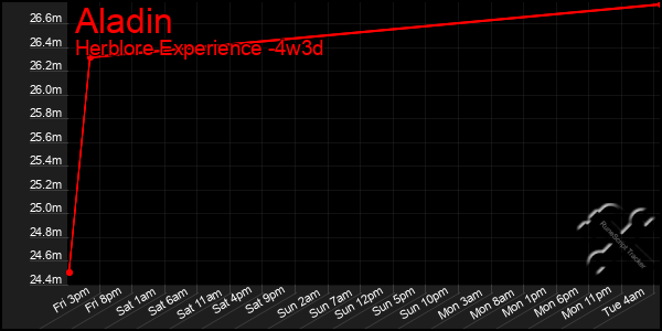 Last 31 Days Graph of Aladin