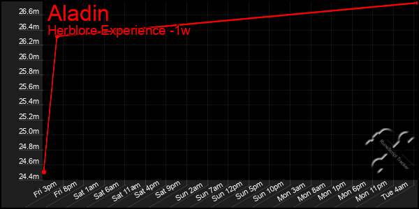 Last 7 Days Graph of Aladin