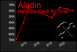 Total Graph of Aladin