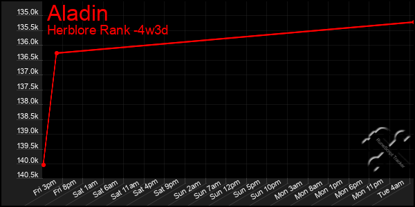 Last 31 Days Graph of Aladin