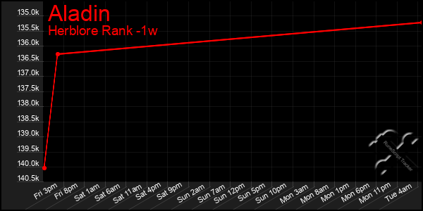 Last 7 Days Graph of Aladin