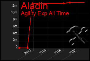 Total Graph of Aladin