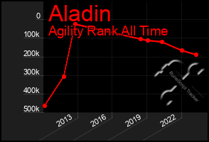 Total Graph of Aladin