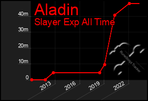 Total Graph of Aladin