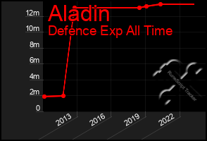 Total Graph of Aladin